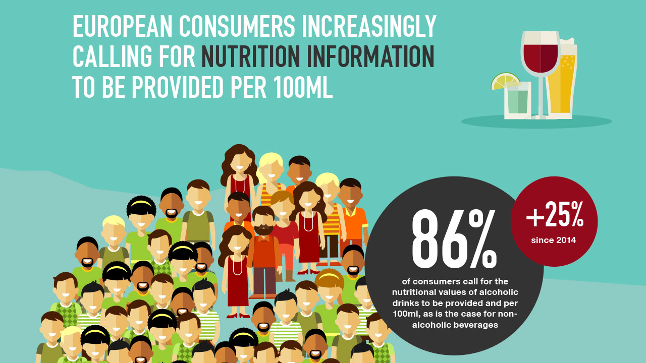 Europe’s brewers lead drinks sector in providing the information consumers want